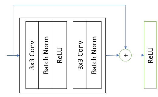 Skip Layer